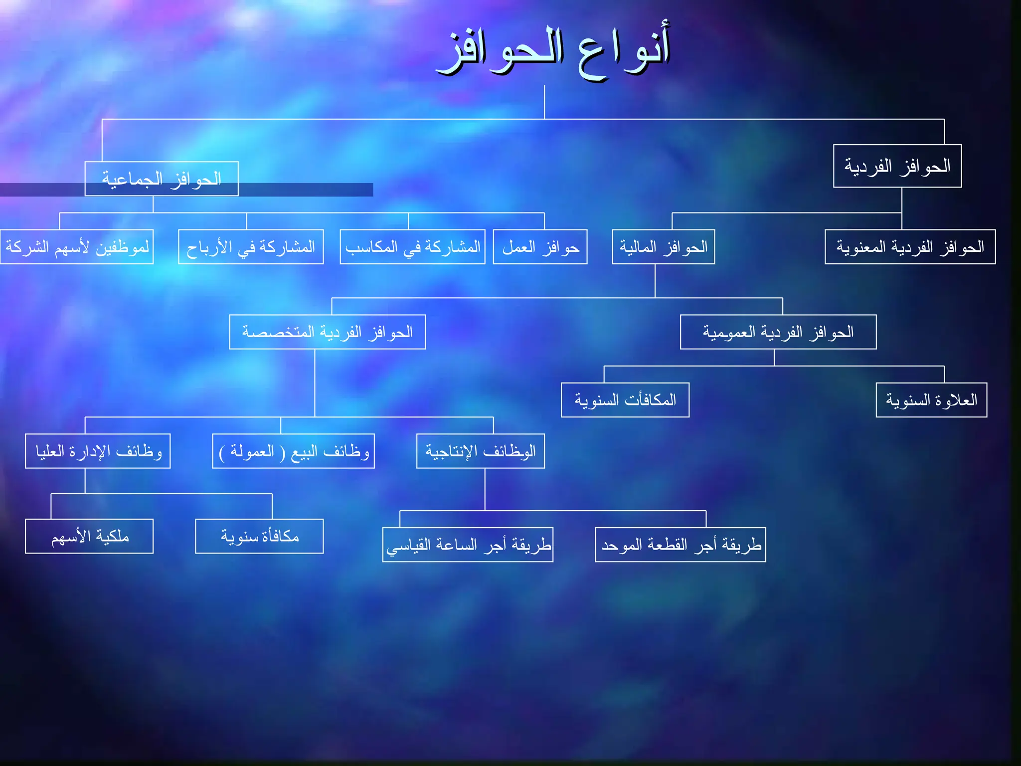 ‫الحوافز‬ ‫أنواع‬
‫الحوافز‬ ‫أنواع‬
‫الجماعية‬ ‫الحوافز‬
‫الفردية‬ ‫الحوافز‬
‫الشركة‬ ‫ألسهم‬ ‫لموظفين‬ ‫األرباح‬ ‫في‬ ‫المشاركة‬
‫المتخصصة‬ ‫الفردية‬ ‫الحوافز‬
‫المكاسب‬ ‫في‬ ‫المشاركة‬ ‫العمل‬ ‫حوافز‬ ‫المالية‬ ‫الحوافز‬ ‫المعنوية‬ ‫الفردية‬ ‫الحوافز‬
‫ـمية‬‫و‬‫العم‬ ‫الفردية‬ ‫الحوافز‬
‫السنوية‬ ‫المكافأت‬ ‫السنوية‬ ‫العالوة‬
‫العليا‬ ‫اإلدارة‬ ‫وظائف‬ ) ‫العمولة‬ ( ‫البيع‬ ‫وظائف‬ ‫اإلنتاجية‬ ‫ـظائف‬‫و‬‫ال‬
‫الموحد‬ ‫القطعة‬ ‫أجر‬ ‫طريقة‬
‫القياسي‬ ‫الساعة‬ ‫أجر‬ ‫طريقة‬
‫األسهم‬ ‫ملكية‬ ‫سنوية‬ ‫مكافأة‬
 