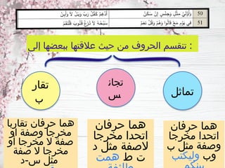 ‫إلى‬ ‫ببعضها‬ ‫عالقتها‬ ‫حيث‬ ‫من‬ ‫الحروف‬ ‫تنقسم‬ :
‫تماثل‬
‫تجان‬
‫س‬
‫تقار‬
‫ب‬
‫حرفان‬ ‫هما‬
‫مخرجا‬ ‫اتحدا‬
‫ب‬ ‫مثل‬ ‫وصفة‬
‫وب‬
‫وليكتب‬
‫حرفان‬ ‫هما‬
‫مخرجا‬ ‫اتحدا‬
‫د‬ ‫مثل‬ ‫الصفة‬
‫ط‬ ‫ت‬
‫همت‬
‫تقاربا‬ ‫حرفان‬ ‫هما‬
‫او‬ ‫وصفة‬ ‫مخرجا‬
‫أو‬ ‫مخرجا‬ ‫ال‬ ‫صفة‬
‫صفة‬ ‫ال‬ ‫مخرجا‬
‫د‬-‫س‬ ‫مثل‬
 