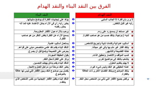 17
17
‫الهدام‬ ‫والنقد‬ ‫البناء‬ ‫النقد‬ ‫بين‬ ‫الفرق‬
‫البناء‬ ‫النقد‬ ‫الهدام‬ ‫النقد‬
.‫سلبياتها‬ ‫يوضح‬ ‫ثم‬ ‫الفكرة‬ ‫إيجابيات‬ ‫على‬ ‫يؤكد‬  ‫السلبي‬ ‫الجانب‬ ‫إال‬ ‫فكرة‬ ‫بأي‬ ‫يرى‬ ‫ال‬
‫أنه‬ ‫كما‬ ‫عليه‬ ‫االعتماد‬ ‫يمكن‬ ‫اآلراء‬ ‫في‬ ‫رأي‬ ‫رأيه‬ ‫يعتبر‬
‫رفضه‬ ‫يمكن‬
 .‫للنقض‬ ‫قابل‬ ‫غير‬ ‫رأيه‬
.‫المطروحة‬ ‫األفكار‬ ‫حول‬ ‫باآلراء‬ ‫يرحب‬  .‫رده‬ ‫على‬ ‫رد‬ ‫يسمع‬ ‫أن‬ ‫مستعد‬ ‫غير‬
‫صاحب‬ ‫هو‬ ‫من‬ ‫النظر‬ ‫بغض‬ ‫الفكرة‬ ‫عن‬ ‫اآلراء‬ ‫يسمع‬
.‫الفكرة‬
 .‫الفكرة‬ ‫صاحب‬ ‫هو‬ ‫من‬ ‫حسب‬ ‫ينتقد‬ :‫ازدواجية‬ ‫لديه‬
.‫علمية‬ ‫أساليب‬ ‫يستعمل‬  .‫للشخص‬ ‫وتجريح‬ ‫نابية‬ ‫وكلمات‬ ‫عدوانية‬ ‫أساليب‬
.‫قواعد‬ ‫على‬ ‫مبني‬ ‫متخصص‬ ‫علمي‬ ‫نقد‬ ‫يقدم‬ ‫البناء‬ ‫الناقد‬  .‫مجاله‬ ‫غير‬ ‫وفي‬ ‫بها‬ ‫ملم‬ ‫غير‬ ‫أفكار‬ ‫ينتقد‬
.‫يصرح‬ ‫أن‬ ‫قبل‬ ‫ويلمح‬ ‫النصيحة‬ ‫على‬ ‫يحرص‬  .‫والتشهير‬ ‫الفضيحة‬ ‫هدفه‬
.‫المجردة‬ ‫الحقيقة‬ ‫يقول‬  .‫الذات‬ ‫وتحقيق‬ ‫واالنتصار‬ ‫الموقف‬ ‫كسب‬
.‫النقد‬ ‫محل‬ ‫الفكرة‬ ‫على‬ ‫يركز‬  .‫أخرى‬ ‫مواضيع‬ ‫إلى‬ ‫بالنقد‬ ‫يتشعب‬
.‫التحسين‬ ‫بهدف‬ ‫بدائل‬ ‫يقدم‬ ‫اء‬ّ
‫ن‬‫الب‬ ‫الناقد‬  .‫الحلول‬ ‫بتقديم‬ ‫يهتم‬ ‫ال‬
.‫واإلنجاز‬ ‫العمل‬ ‫مراحل‬ ‫من‬ ‫مرحلة‬ ‫النقد‬ ‫يعتبر‬  .‫غيره‬ ‫شيء‬ ‫وليس‬ ‫النقد‬ ‫هو‬ ‫الحقيقي‬ ‫عمله‬
‫عالقة‬ ‫لها‬ ‫ليس‬ ‫التي‬ ‫األفكار‬ ‫وبين‬ ‫النقد‬ ‫موضوع‬ ‫بين‬ ‫يفصل‬
.‫بالموضوع‬
 ‫العالقة‬ ‫ذات‬ ‫األخرى‬ ‫القضايا‬ ‫وينتقد‬ ‫الموضوع‬ ‫ينتقد‬
.‫بالفكرة‬
‫الذي‬ ‫الشخص‬ ‫نفس‬ ‫من‬ ‫اإليجابية‬ ‫األفكار‬ ‫يتقبل‬ ‫البناء‬ ‫الناقد‬
.‫ينتقده‬
 .‫النقد‬ ‫محل‬ ‫الشخص‬ ‫من‬ ‫تأتي‬ ‫التي‬ ‫األفكار‬ ‫جميع‬ ‫يرفض‬
 