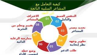 ‫مع‬ ‫التعامل‬ ‫كيفية‬
‫ة‬J
‫ج‬‫النات‬ ‫السلبية‬ ‫المشاعر‬
‫النقد‬ ‫عن‬
‫العميق‬ ‫التنفس‬
‫والتأمل‬
‫مصدر‬ ‫تحديد‬
‫المشاعر‬
‫وجهة‬ ‫تطوير‬
‫إيجابية‬ ‫نظر‬
‫طلب‬
‫الدعم‬
‫خطة‬ ‫وضع‬
‫الرعاية‬ ‫ممارسة‬
‫الذاتية‬
‫من‬ ‫وتعلم‬ ‫تقييم‬
‫التجربة‬
‫االعتراف‬
‫بالمشاعر‬ 01
02
03
04
05
06
07
08
 