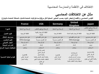 ‫المحاسبي‬ ‫القياس‬
)‫المتحدة–اليابان‬ ‫المملكة‬- ‫ألمانيا‬-‫المتحدة‬ ‫الواليات‬-‫من(فرنسا‬ ‫لكل‬ ‫المحلية‬ ‫المعايير‬ ‫بحسب‬ ‫البنود‬ ‫لبعض‬ ‫واإلفصاح‬
3
-
20
‫المحاسبي‬ ‫االختالفات‬ ‫عن‬ ‫مثال‬
Japan
United
Kingdom
Germany
USA
France
‫التناقص‬ ‫تقييم‬ ‫مع‬ ‫الرسملة‬
‫واالستنفاذ‬
‫االستنفاذ‬ ‫مع‬ ‫الرسملة‬
‫االستنفاذ‬ ‫مع‬ ‫الرسملة‬
‫التناقص‬ ‫تقييم‬ ‫مع‬ ‫الرسملة‬
‫االستنفاذ‬ ‫مع‬ ‫الرسملة‬
‫الشهرة‬
‫التاريخية‬ ‫التكلفة‬
‫العادلة‬ ‫والقيمة‬ ‫التاريخية‬ ‫التكلفة‬
‫التاريخية‬ ‫التكلفة‬
‫والقيمة‬ ‫التاريخية‬ ‫التكلفة‬
‫العادلة‬
‫التاريخية‬ ‫التكلفة‬
‫االصول‬ ‫تقييم‬
‫ضريبي‬ ‫اساس‬ ‫على‬
‫اقتصادي‬ ‫اساس‬ ‫على‬
‫ضريبي‬ ‫اساس‬ ‫على‬
‫اقتصادي‬ ‫اساس‬ ‫على‬
‫ضريبي‬ ‫اساس‬ ‫على‬
‫االهالك‬ ‫مصاريف‬
‫مسموحة‬ ‫الطرق‬ ‫كل‬
FIFO-Average
‫مسموحة‬ ‫الطرق‬ ‫كل‬
‫مسموحة‬ ‫الطرق‬ ‫كل‬
FIFO-Average
‫المخزون‬ ‫تقييم‬
‫الرسملة‬ ‫تتم‬
‫الرسملة‬ ‫تتم‬
‫الرسملة‬ ‫تتم‬ ‫ال‬
‫الرسملة‬ ‫تتم‬
‫الرسملة‬ ‫تتم‬ ‫ال‬
‫التمويلي‬ ‫االيجار‬
‫تؤجل‬
‫تؤجل‬
‫تؤجل‬ ‫ال‬
‫تؤجل‬
‫تؤجل‬ ‫ال‬
‫المؤجلة‬ ‫الضرائب‬
‫يستخدم‬ ‫ال‬
‫يستخدم‬
‫يستخدم‬
‫يستخدم‬ ‫ال‬
‫يستخدم‬
‫االرباح‬ ‫تسويه‬ ‫احتياطيات‬
(
‫قوائم‬ ‫ثالث‬
)
‫المالي‬ ‫المركز‬
‫الدخل‬ ‫وقائمة‬
‫حقوق‬ ‫في‬ ‫التغير‬ ‫وقائمة‬
‫المالك‬
‫(اربع‬
‫قوائم‬
)
‫المالي‬ ‫المركز‬
‫وحساب‬
‫ال‬
‫والخسائر‬ ‫ارباح‬
‫ال‬ ‫وقائمة‬
‫والخسائر‬ ‫ارباح‬
‫المحققة‬
‫النقدية‬ ‫التدفقات‬ ‫وقائمة‬
(
‫قائمتين‬
)
‫المالي‬ ‫المركز‬
‫وقائمة‬
‫الدخل‬
(
‫قوائم‬ ‫خمس‬
)
‫المالي‬ ‫المركز‬
‫الدخل‬ ‫وقائمة‬
‫وقائمة‬ ‫الشامل‬ ‫الدخل‬ ‫وقائمة‬
‫التغير‬ ‫وقائمة‬ ‫النقدية‬ ‫التدفقات‬
‫حقوق‬ ‫في‬
‫المالك‬
(
‫قائمتين‬
)
‫المالي‬ ‫المركز‬
‫وقائمة‬
‫الدخل‬
‫المالية‬ ‫القوائم‬
‫األساسية‬
 