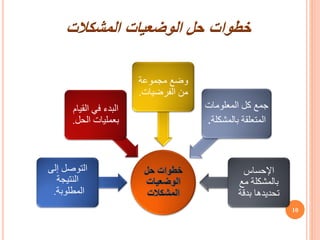 ‫المشكالت‬ ‫الوضعيات‬ ‫حل‬ ‫خطوات‬
‫إلى‬ ‫التوصل‬
‫النتيجة‬
‫المطلوبة‬
.
‫القي‬ ‫في‬ ‫البدء‬
‫ام‬
‫الحل‬ ‫بعمليات‬
.
‫مجموعة‬ ‫وضع‬
‫الفرضيات‬ ‫من‬
.
‫المعلومات‬ ‫كل‬ ‫جمع‬
‫بالمشك‬ ‫المتعلقة‬
‫لة‬
.
‫اإلحساس‬
‫مع‬ ‫بالمشكلة‬
‫بدقة‬ ‫تحديدها‬
10
 