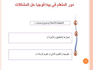 1
2
3
‫لألنشطة‬ ‫التخطيط‬
(
‫فرضيات‬ ‫وضع‬
)
‫إنجازها‬
(
‫التطبيق‬
‫واألجرأة‬
)
-
‫تقويمها‬
(
‫التقويم‬
‫الذاتي‬
‫أو‬
‫تقويم‬
‫الزمالء‬
)
13
 
