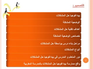 ‫بيداغوجيا‬
‫المشكالت‬ ‫حل‬
‫المشكلة‬ ‫الوضعية‬
‫المشكالت‬ ‫حل‬ ‫تقنية‬ ‫أهداف‬
‫المشكلة‬ ‫الوضعية‬ ‫خصائص‬
‫مراحل‬
‫بواسطة‬ ‫درس‬ ‫بناء‬
‫المشكال‬ ‫حل‬
‫ت‬
‫المشكالت‬ ‫أنواع‬
‫ال‬ ‫دور‬
‫متعلم‬
‫في‬ ‫المدرس‬ ‫و‬
‫بيداغوجيا‬
‫حل‬
‫المشكال‬
‫ت‬
‫ممارسة‬ ‫واقع‬
‫بيداغوجيا‬
‫المغربية‬ ‫بالمدرسة‬ ‫المشكالت‬ ‫حل‬
2
 