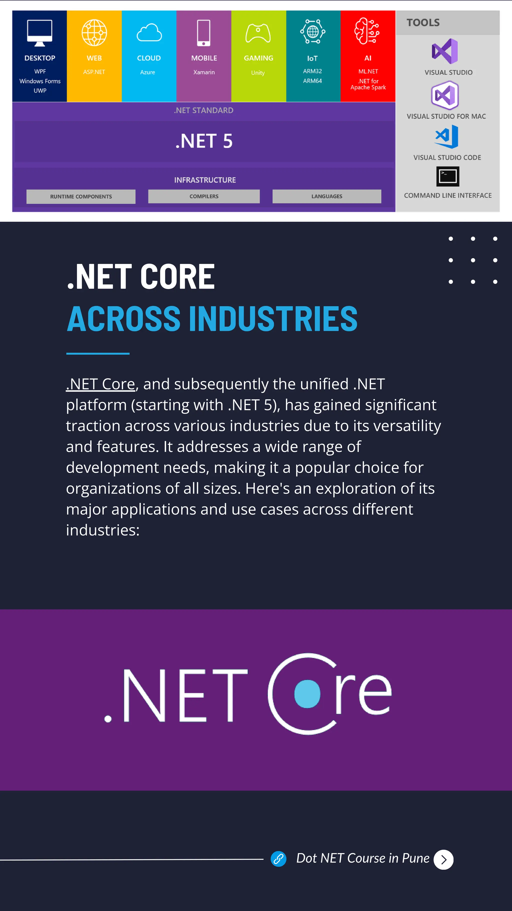 Dot NET Course in Pune
.NET Core, and subsequently the unified .NET
platform (starting with .NET 5), has gained significant
traction across various industries due to its versatility
and features. It addresses a wide range of
development needs, making it a popular choice for
organizations of all sizes. Here's an exploration of its
major applications and use cases across different
industries:
.NET CORE
ACROSS INDUSTRIES
 
