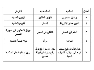 ‫اٌّثبي‬
ٗ‫اٌّشج‬
ٗ‫ث‬ ٗ‫اٌّشج‬
‫اٌغشع‬
1
ْٚ‫ِخٍذ‬ ْ‫ٌذا‬ٚ
‫س‬ٛ‫إٌّث‬ ‫اٌٍؤٌؤ‬
ٗ‫اٌّشج‬ ٓ١٠‫رض‬
2
‫ساح‬ٛ‫اٌز‬ ‫ا‬ٍّٛ‫ز‬ ٓ٠‫اٌز‬
‫اٌسّبس‬
ٗ‫اٌّشج‬ ‫ر‬١‫رمج‬
3
‫اٌظغش‬ ٟ‫ف‬ ٍُ‫اٌؼ‬
‫اٌسدش‬ ٟ‫ف‬ ‫إٌمش‬
‫سح‬ٛ‫ط‬ ٟ‫ف‬ ٕٞٛ‫اٌّؼ‬ ‫إثشاص‬
ٟ‫اٌسغ‬
4
ِٓ‫اٌّؤ‬
‫ِشآح‬
ٗ‫اٌّشج‬ ‫طفخ‬ ْ‫ب‬١‫ث‬
5
‫ثغجت‬ ‫شرفغ‬٠ ‫األة‬ ‫زبي‬
‫اٌششف‬ ‫ِشارت‬ ٌٝ‫إ‬ ٕٗ‫اث‬
‫ب‬١ٍ‫اٌؼ‬
‫ي‬ٛ‫اٌشع‬ ‫زبي‬

‫لذ‬ٚ
‫ٍخ‬١‫لج‬ ْ‫شأ‬ ِٓ ‫سفغ‬
ْ‫ػذٔب‬
ٗ‫اٌّشج‬ ‫زبي‬ ‫خ‬١ٔ‫إِىب‬ ْ‫ب‬١‫ث‬
 