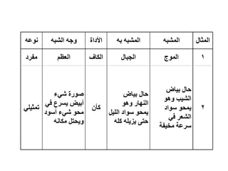 ‫اٌّثبي‬
ٗ‫اٌّشج‬
ٗ‫اٌّشج‬
ٗ‫ث‬
‫األداح‬
ٗ‫اٌشج‬ ٗ‫خ‬ٚ
ٗ‫ػ‬ٛٔ
1
‫ج‬ٌّٛ‫ا‬
‫اٌدجبي‬
‫اٌىبف‬
ُ‫اٌؼظ‬
‫ِفشد‬
2
‫بع‬١‫ث‬ ‫زبي‬
ٛ٘ٚ ‫ت‬١‫اٌش‬
‫اد‬ٛ‫ع‬ ٛ‫ّس‬٠
ٟ‫ف‬ ‫اٌشؼش‬
‫فخ‬١‫ِخ‬ ‫عشػخ‬
‫بع‬١‫ث‬ ‫زبي‬
ٛ٘ٚ ‫بس‬ٌٕٙ‫ا‬
ً١ٌٍ‫ا‬ ‫اد‬ٛ‫ع‬ ٛ‫ّس‬٠
ٍٗ‫و‬ ٍٗ٠‫ض‬٠ ٝ‫زز‬
ْ‫وأ‬
‫ء‬ٟ‫ش‬ ‫سح‬ٛ‫ط‬
ٟ‫ف‬ ‫غشع‬٠ ‫غ‬١‫أث‬
‫د‬ٛ‫أع‬ ‫ء‬ٟ‫ش‬ ٛ‫ِس‬
ٗٔ‫ِىب‬ ً‫سز‬٠ٚ
ٍٟ١‫رّث‬
 