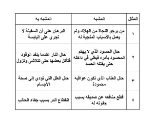‫اٌّثبي‬
ٗ‫اٌّشج‬
ٗ‫ث‬ ٗ‫اٌّشج‬
1
ٌُٚ ‫الن‬ٌٙ‫ا‬ ِٓ ‫إٌدبح‬ ٛ‫شخ‬٠ ِٓ
ٌٗ ‫خ‬١‫إٌّد‬ ‫ثبألعجبة‬ ًّ‫ؼ‬٠
‫َل‬ ‫ٕخ‬١‫اٌغف‬ ْ‫أ‬ ٍٝ‫ػ‬ ْ‫اٌجش٘ب‬
‫بثغخ‬١ٌ‫ا‬ ٍٝ‫ػ‬ ٞ‫ردش‬
2
ُ‫ز‬ٙ٠ ‫َل‬ ٞ‫اٌز‬ ‫د‬ٛ‫اٌسغ‬ ‫زبي‬
ٍٗ ‫دا‬ ٟ‫ف‬ ٍٟ‫غ‬١‫ف‬ ٖ‫ثأِش‬ ‫د‬ٛ‫اٌّسغ‬
‫اٌسغذ‬ ٍٗ‫مز‬٠ ٝ‫زز‬
‫د‬ٛ‫ل‬ٌٛ‫ا‬ ‫ٕفذ‬٠ ‫ػٕذِب‬ ‫إٌبس‬ ‫زبي‬
‫ي‬ٚ‫رض‬ٚ ٝ‫رزالش‬ ٝ‫زز‬ ‫ب‬ٙ‫ثؼؼ‬ ً‫فزأو‬
3
ٗ‫الج‬ٛ‫ػ‬ ْٛ‫رى‬ ٞ‫اٌز‬ ‫اٌؼزبة‬ ‫زبي‬
‫دح‬ّٛ‫ِس‬
‫طسخ‬ ٌٝ‫إ‬ ٞ‫رؤد‬ ٟ‫اٌز‬ ًٍ‫اٌؼ‬ ‫زبي‬
َ‫األخغب‬
4
‫ثغجت‬ ٗ‫م‬٠‫طذ‬ ٓ‫ػ‬ ٗ‫ِٕبفؼ‬ ‫لطغ‬
ٌٗ ٗ‫ر‬ٛ‫خف‬
‫اٌسبٌت‬ ‫خفبء‬ ‫ثغجت‬ ‫اٌذس‬ ‫أمطبع‬
 