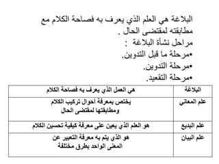 ‫ٌعرف‬ ‫الذي‬ ‫العلم‬ ً‫ه‬ ‫البالغة‬
‫به‬
‫مع‬ ‫الكالم‬ ‫فصاحة‬
‫الحال‬ ‫لمقتضى‬ ‫مطابقته‬
.
‫البالغة‬ ‫نشأة‬ ‫مراحل‬
:
•
‫التدوٌن‬ ‫قبل‬ ‫ما‬ ‫مرحلة‬
.
•
‫التدوٌن‬ ‫مرحلة‬
.
•
‫التقعٌد‬ ‫مرحلة‬
.
‫اٌجالغخ‬
‫ؼشف‬٠ ٞ‫اٌز‬ ًّ‫اٌؼ‬ ٟ٘
ٗ‫ث‬
َ‫اٌىال‬ ‫فظبزخ‬
ٟٔ‫اٌّؼب‬ ٍُ‫ػ‬
‫ت‬١‫رشو‬ ‫اي‬ٛ‫أز‬ ‫ثّؼشفخ‬ ‫خزض‬٠
َ‫اٌىال‬
‫اٌسبي‬ ٝ‫ٌّمزؼ‬ ‫ب‬ٙ‫ِطبثمز‬ٚ
‫غ‬٠‫اٌجذ‬ ٍُ‫ػ‬
َ‫اٌىال‬ ٓ١‫رسغ‬ ‫خ‬١‫ف‬١‫و‬ ‫ِؼشفخ‬ ٍٝ‫ػ‬ ٓ١‫ؼ‬٠ ٞ‫اٌز‬ ٍُ‫اٌؼ‬ ٛ٘
ْ‫ب‬١‫اٌج‬ ٍُ‫ػ‬
ُ‫ز‬٠ ٞ‫اٌز‬ ٛ٘
ٗ‫ث‬
‫ش‬١‫اٌزؼج‬ ‫ِؼشفخ‬
ٓ‫ػ‬
‫ِخزٍفخ‬ ‫ثطشق‬ ‫ازذ‬ٌٛ‫ا‬ ٕٝ‫اٌّؼ‬
 