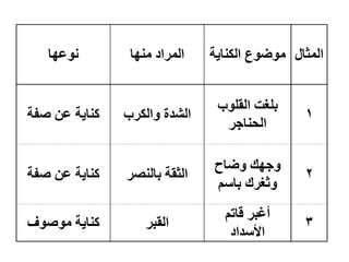 ‫اٌّثبي‬
‫خ‬٠‫اٌىٕب‬ ‫ع‬ٛ‫ػ‬ِٛ
‫ب‬ِٕٙ ‫اٌّشاد‬
‫ب‬ٙ‫ػ‬ٛٔ
1
‫ة‬ٍٛ‫اٌم‬ ‫ثٍغذ‬
‫اٌسٕبخش‬
‫اٌىشة‬ٚ ‫اٌشذح‬
‫طفخ‬ ٓ‫ػ‬ ‫خ‬٠‫وٕب‬
2
‫ػبذ‬ٚ ‫ه‬ٙ‫خ‬ٚ
ُ‫ثبع‬ ‫ثغشن‬ٚ
‫ثبٌٕظش‬ ‫اٌثمخ‬
‫طفخ‬ ٓ‫ػ‬ ‫خ‬٠‫وٕب‬
3
ُ‫لبر‬ ‫أغجش‬
‫األعذاد‬
‫اٌمجش‬
‫ف‬ٛ‫ط‬ِٛ ‫خ‬٠‫وٕب‬
 