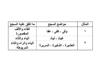 ‫اٌّثبي‬
‫اٌغدغ‬ ‫اػغ‬ِٛ
‫اٌغدغ‬ ٗ١ٍ‫ػ‬ ‫ارفك‬ ‫ِب‬
1
‫ػفب‬ ، ٝ‫وف‬ ، ٝ‫ف‬ٚ
‫األٌف‬ٚ ‫اٌفبء‬
‫سح‬ٛ‫اٌّمظ‬
2
‫ث‬١ٌ ، ‫ث‬١‫غ‬
‫اٌثبء‬ٚ ‫بء‬١ٌ‫ا‬
‫شح‬٠‫اٌغش‬ ، ‫شح‬١ ‫اٌز‬ ، ‫شح‬١‫اٌؼش‬
‫اٌزبء‬ٚ ‫اٌشاء‬ٚ ‫بء‬١ٌ‫ا‬
‫ؽخ‬ٛ‫اٌّشث‬
 