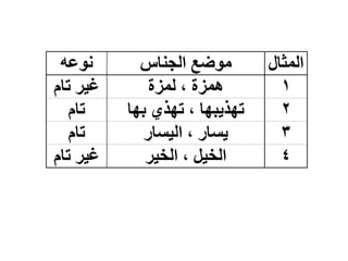 ‫اٌّثبي‬
‫اٌدٕبط‬ ‫ػغ‬ِٛ
ٗ‫ػ‬ٛٔ
1
‫ٌّضح‬ ، ‫ّ٘ضح‬
َ‫رب‬ ‫ش‬١‫غ‬
2
‫ب‬ٙ‫ث‬ ٞ‫ز‬ٙ‫ر‬ ، ‫ب‬ٙ‫ج‬٠‫ز‬ٙ‫ر‬
َ‫رب‬
3
‫غبس‬١ٌ‫ا‬ ، ‫غبس‬٠
َ‫رب‬
4
‫ش‬١‫اٌخ‬ ، ً١‫اٌخ‬
َ‫رب‬ ‫ش‬١‫غ‬
 