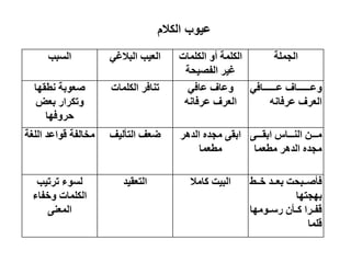 ‫اٌدٍّخ‬
‫اٌىٍّبد‬ ٚ‫أ‬ ‫اٌىٍّخ‬
‫سخ‬١‫اٌفظ‬ ‫ش‬١‫غ‬
ٟ‫اٌجالغ‬ ‫ت‬١‫اٌؼ‬
‫اٌغجت‬
ٟ‫ااااااااابف‬‫ا‬‫ػ‬ ‫ااااااااابف‬‫ا‬‫ػ‬ٚ
ٗٔ‫ػشفب‬ ‫اٌؼشف‬
ٟ‫ػبف‬ ‫ػبف‬ٚ
ٗٔ‫ػشفب‬ ‫اٌؼشف‬
‫اٌىٍّبد‬ ‫رٕبفش‬
‫ب‬ٙ‫ٔطم‬ ‫ثخ‬ٛ‫طؼ‬
‫ثؼغ‬ ‫رىشاس‬ٚ
‫ب‬ٙ‫ف‬ٚ‫زش‬
ٝ‫اثماااا‬ ‫إٌاااابط‬ ٓ‫ِاااا‬
‫ِطؼّب‬ ‫اٌذ٘ش‬ ٖ‫ِدذ‬
‫اٌذ٘ش‬ ٖ‫ِدذ‬ ٝ‫اثم‬
‫ِطؼّب‬
‫ف‬١ٌ‫اٌزأ‬ ‫ػؼف‬
‫اٌٍغخ‬ ‫اػذ‬ٛ‫ل‬ ‫ِخبٌفخ‬
‫ااجسذ‬‫ا‬‫فأط‬
‫ااؾ‬‫ا‬ ‫ااذ‬‫ا‬‫ثؼ‬
‫ب‬ٙ‫دز‬ٙ‫ث‬
‫ب‬ِٙٛ‫ا‬‫ا‬‫سع‬ ْ‫اأ‬‫ا‬‫و‬ ‫اشا‬‫ا‬‫لف‬
‫لٍّب‬
‫وبِال‬ ‫ذ‬١‫اٌج‬
‫ذ‬١‫اٌزؼم‬
‫ت‬١‫رشر‬ ‫ء‬ٛ‫ٌغ‬
‫فبء‬ ٚ ‫اٌىٍّبد‬
ٕٝ‫اٌّؼ‬
‫الكالم‬ ‫عٌوب‬
 