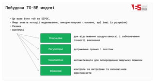 Побудова ТО-ВЕ моделі
Це може бути той же SIPOC.
Якщо знаєте нотації моделювання, використовуємо (головне, щоб інші їх розуміли
Ризик
КОНТРОЛІ
Операційні
Регуляторні
Технологічні
Фінансові
для відстеження продуктовності і забезпечення 

точності виконання
дотримання правил і політик
автоматизація для попередження людських помилок
контроль за витратами та економічною
ефективністю
 