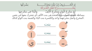 :
‫نفس‬ ‫في‬ ‫معها‬ ‫تشترك‬ ‫أي‬ ‫األلف‬ ‫بنت‬ ‫هى‬ ‫الفتحة‬ ‫أن‬ ‫نقول‬ ‫شديدة‬ ‫ببساطة‬
‫كذلك‬ ‫الواو‬ ‫بنت‬ ‫والضمة‬ ‫الياء‬ ‫بنت‬ ‫والكسرة‬ ‫واحد‬ ‫مخرجهما‬ ‫وأصل‬ ‫المخرج‬.
‫ا‬َ‫ه‬ُ‫ك‬َ‫ر‬ ْ‫ش‬َ‫ي‬ ْ‫ه‬‫ــــــــ‬َ‫ك‬َّ‫ر‬َ‫ح‬ُ‫م‬ ْ‫ن‬ُ‫ك‬َ‫ت‬ ْ‫ن‬‫ِإ‬ ُ‫ف‬‫و‬ُ‫ــــــر‬ُ‫ح‬ْ‫ال‬ ِ‫ذ‬‫ِإ‬
ْ‫ه‬َ‫ك‬َ‫ـر‬َ‫ح‬ْ‫ال‬ ِ‫ل‬ْ‫ص‬‫َأ‬
ُ‫ج‬َ‫ــــــــــــــــــر‬ْ‫خ‬َ‫م‬
‫ا‬َ‫ه‬ِ‫ج‬َ‫ر‬ْ‫خ‬َ‫م‬ ‫ي‬ِ‫ف‬ ُ‫ء‬‫ا‬َ‫ي‬ْ‫ال‬َ‫و‬ ْ‫ف‬ِ‫ل‬‫َأْل‬‫ا‬ ُ‫ج‬َ‫ر‬ْ‫خ‬َ‫م‬َ‫و‬ ِ‫او‬َ‫و‬ْ‫ال‬ ُ‫ج‬َ‫ر‬ْ‫خ‬َ‫م‬ ْ‫ي‬‫َأ‬
ْ‫ف‬ِ‫ــــــــر‬ُ‫ع‬ ‫ي‬ِ‫ذ‬َّ‫ال‬
‫و‬ ‫ُـ‬
‫ـ‬
‫بنت‬
‫ا‬ ‫َـ‬
‫ـ‬
‫بنت‬
‫ي‬ ‫ِـ‬
‫بنت‬
 