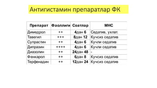 Антигистамин препаратлар ФК
Препарат Фаоллиги Соатлар МНС
Димедрол ++ 4дан 6 Седатив, ухлат.
Тавегил +++ 8дан 12 Кучсиз седатив
Супрастин ++ 4дан 6 Кучли седатив
Дипразин ++++ 4дан 6 Кучли седатив
Диазолин ++ 24дан 48 -
Фенкарол ++ 6дан 8 Кучсиз седатив
Терфенадин ++ 12дан 24 Кучсиз седатив
 