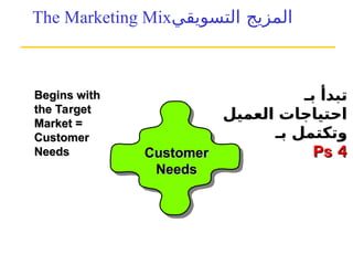 Customer
Customer
Needs
Needs
The Marketing Mix ‫ال‬
‫مزيج‬
‫التسويقي‬
Begins with
Begins with
the Target
the Target
Market =
Market =
Customer
Customer
Needs
Needs
‫بـ‬ ‫تبدأ‬
‫بـ‬ ‫تبدأ‬
‫العميل‬ ‫احتياجات‬
‫العميل‬ ‫احتياجات‬
‫بـ‬ ‫وتكتمل‬
‫بـ‬ ‫وتكتمل‬
4
4
Ps
Ps
 