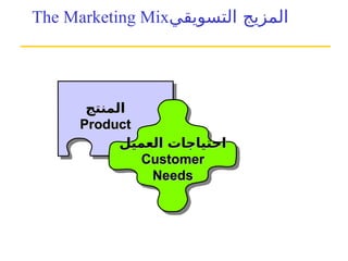 ‫المنتج‬
‫المنتج‬
Product
Product
‫العميل‬ ‫احتياجات‬
‫العميل‬ ‫احتياجات‬
Customer
Customer
Needs
Needs
The Marketing Mix ‫ال‬
‫مزيج‬
‫التسويقي‬
 