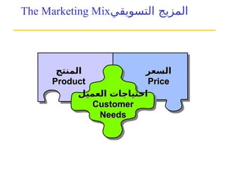 ‫العميل‬ ‫احتياجات‬
‫العميل‬ ‫احتياجات‬
Customer
Customer
Needs
Needs
‫المنتج‬
‫المنتج‬
Product
Product
‫السعر‬
‫السعر‬
Price
Price
The Marketing Mix ‫ال‬
‫مزيج‬
‫التسويقي‬
 