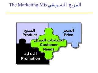 ‫الدعاية‬
‫الدعاية‬
Promotion
Promotion
‫العميل‬ ‫احتياجات‬
‫العميل‬ ‫احتياجات‬
Customer
Customer
Needs
Needs
‫المنتج‬
‫المنتج‬
Product
Product
‫السعر‬
‫السعر‬
Price
Price
The Marketing Mix ‫ال‬
‫مزيج‬
‫التسويقي‬
 