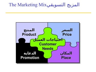 ‫المكان‬
‫المكان‬
Place
Place
‫الدعاية‬
‫الدعاية‬
Promotion
Promotion
‫العميل‬ ‫احتياجات‬
‫العميل‬ ‫احتياجات‬
Customer
Customer
Needs
Needs
‫المنتج‬
‫المنتج‬
Product
Product
‫السعر‬
‫السعر‬
Price
Price
The Marketing Mix ‫ال‬
‫مزيج‬
‫التسويقي‬
 