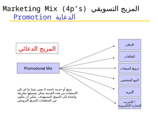 Marketing Mix (4p’s) ‫التسويقي‬ ‫المزيج‬
Promotion ‫الدعاية‬
Promotional Mix
‫اإلعالن‬
‫العالقات‬
‫المبيعات‬ ‫ـ‬
‫ج‬‫تروي‬
‫الشخصي‬ ‫البيع‬
‫البريد‬
‫اإلنترنت‬ /
‫اإللكترونية‬ ‫ـارة‬
‫ج‬‫الت‬
‫تكن‬ ‫لم‬ ‫ما‬ ‫شيئا‬ ‫يعني‬ ‫ال‬ ‫ناجحة‬ ‫خدمة‬ ‫أو‬ ‫ـ‬
‫ج‬‫منت‬
‫بطريقة‬ ‫توصيلها‬ ‫يمكن‬ ‫الخدمة‬ ‫هذه‬ ‫من‬ ‫االستفادة‬
.
‫يتكون‬ ‫أن‬ ‫يمكن‬ ‫المستهدف‬ ‫السوق‬ ‫إلى‬ ‫واضحة‬
‫الترويجي‬ ‫ـ‬
‫ج‬‫المزي‬ ‫المنظمات‬ ‫من‬:
‫الدعائي‬ ‫المزيج‬
 