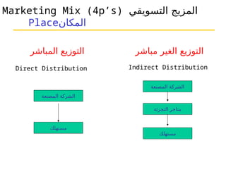 Marketing Mix (4p’s) ‫التسويقي‬ ‫المزيج‬
Place‫المكان‬
‫المصنعة‬ ‫الشركة‬
‫مستهلك‬
‫المصنعة‬ ‫الشركة‬
‫التجزئة‬ ‫متاجر‬
‫مستهلك‬
Direct Distribution Indirect Distribution
‫المباشر‬ ‫التوزيع‬ ‫مباشر‬ ‫الغير‬ ‫التوزيع‬
 