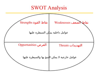 SWOT Analysis
‫عليها‬ ‫السيطرة‬ ‫يمكن‬ ‫داخلية‬ ‫عوامل‬
‫عليها‬ ‫والسيطرة‬ ‫بها‬ ‫التنبؤ‬ ‫يمكن‬ ‫ال‬ ‫خارجية‬ ‫عوامل‬
Strengths ‫القوة‬ ‫نقاط‬ Weaknesses ‫الضعف‬ ‫نقاط‬
Opportunities ‫الفرص‬ Threats ‫التهديدات‬
 