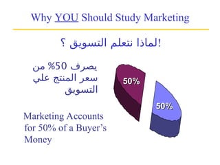 Why YOU Should Study Marketing
‫يصرف‬
50
%
‫من‬
‫علي‬ ‫المنتج‬ ‫سعر‬
‫التسويق‬
50%
50%
50%
50%
‫؟‬ ‫التسويق‬ ‫نتعلم‬ ‫!لماذا‬
Marketing Accounts
for 50% of a Buyer’s
Money
 