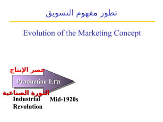 ‫التسويق‬ ‫مفهوم‬ ‫تطور‬
Production
Production Era
Era
Industrial
Industrial
Revolution
Revolution
Mid-1920s
Mid-1920s
Evolution of the Marketing Concept
‫اإلنتاج‬ ‫عصر‬
‫الصناعية‬ ‫الثورة‬
‫الصناعية‬ ‫الثورة‬
 