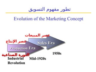 Evolution of the Marketing Concept
Production
Production Era
Era
Sales Era
Sales Era
Industrial
Industrial
Revolution
Revolution
Mid-1920s
Mid-1920s
1950s
1950s
‫التسويق‬ ‫مفهوم‬ ‫تطور‬
‫اإلنتاج‬ ‫عصر‬
‫المبيعات‬ ‫عصر‬
‫الصناعية‬ ‫الثورة‬
‫الصناعية‬ ‫الثورة‬
 