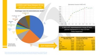 0
2000
4000
6000
8000
10000
12000
14000
16000
18000
20000
2006 2008 2010 2012 2014 2016 2018 2020 2022 2024
Динаміка кількості АЕО в ЄС
У 2022 в ЄС нараховувалось понад 32 млн
діючих підприємств (з яких 3,4 млн
новостворених)2
Кількість сертифікатів ISO
9001:2015, 2023
Кількість сертифікатів за різними
стандартами ISO, 2023
ЄС 291752 ISO 9001:2015 837052
Китай 130402 ISO 14001:2015 300410
Індія 57658 ISO 45001:2018 185166
Японія 39584 ISO IEC 27001:2013 47291
Респ.Корея 38041 ISO 22000:2018 30011
Великобританія 34956 ISO 13485:2016 32963
США 26833 ISO 50001:2018 24924
Для порівняння
1 https://www.wcoomd.org/en/topics/facilitation/instrument-and-tools/tools/aeo-compendium.aspx
2 https://ec.europa.eu/eurostat/statistics-explained/index.php?title=Business_demography_statistics
У 2020 в світі було близько 50 тис
АЕО (або аналогічний статус)
ЄС
37%
США
24%
Індія
8%
Китай
7%
Канада
3%
Великобританія
2%
Мексика
2%
Респ. Корея
2%
11 країн по ~ 1% **
10%
52 країни <1%
5%
РОЗПОДІЛ АЕО ПО ЕКОНОМІКАМ СВІТУ 1
**Австралія, Японія,
Туреччина, Марокко,
Бразилія, Алжир тощо
 