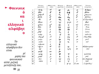 ► Φοινικικ
ό
κα
ι
ελληνικό
αλφάβητ
ο
Το
ελληνικό
αλφάβητο δεν
είναι
μί
μηση του
φοινικικού
αλλά ριζική
μετεξέλιξή του.
= Η
 