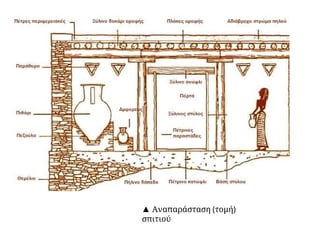 ▲ Αναπαράσταση (τομή)
σπιτιού
 