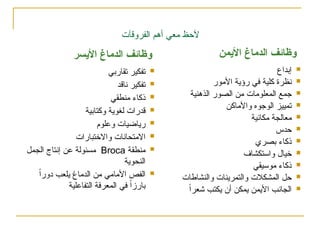 ‫الفروقآت‬ ‫أهم‬ ‫معي‬ ‫آلحظ‬
‫األيسر‬ ‫الدماغ‬ ‫وظائف‬ ‫األيمن‬ ‫الدماغ‬ ‫وظائف‬

‫تقاربي‬ ‫تفكير‬

‫ناقد‬ ‫تفكير‬

‫منطقي‬ ‫ذكاء‬

‫وكتابية‬ ‫لغوية‬ ‫قدرات‬

‫وعلوم‬ ‫رياضيات‬

‫واالختبارات‬ ‫االمتحانات‬

‫منطقة‬
Broca
‫الجمل‬ ‫إنتاج‬ ‫عن‬ ‫مسئولة‬
‫النحوية‬

ً‫ا‬‫دور‬ ‫يلعب‬ ‫الدماغ‬ ‫من‬ ‫األمامي‬ ‫الفص‬
‫التفاعلية‬ ‫المعرفة‬ ‫في‬ ً‫ا‬‫بارز‬

‫إبداع‬

‫األمور‬ ‫رؤية‬ ‫في‬ ‫كلية‬ ‫نظرة‬

‫الذهنية‬ ‫الصور‬ ‫من‬ ‫المعلومات‬ ‫جمع‬

‫واألماكن‬ ‫الوجوه‬ ‫تمييز‬

‫مكانية‬ ‫معالجة‬

‫حدس‬

‫بصري‬ ‫ذكاء‬

‫واستكشاف‬ ‫خيال‬

‫موسيقي‬ ‫ذكاء‬

‫والنشاطات‬ ‫والتمرينات‬ ‫المشكالت‬ ‫حل‬

ً‫ا‬‫شعر‬ ‫يكتب‬ ‫أن‬ ‫يمكن‬ ‫األيمن‬ ‫الجانب‬
 