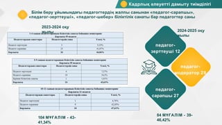 Кадрлық әлеуетті дамыту тиімділігі
Білім беру ұйымындағы педагогтердің жалпы санынан «педагог-сарапшы»,
«педагог-зерттеуші», «педагог-шебер» біліктілік санаты бар педагогтер саны
2024-2025 оқу
жылы
педагог-
зерттеуші 12
педагог-
модератор 28
педагог-
сарапшы 27
2023-2024 оқу
жылы
104 МҰҒАЛІМ - 43-
41,34%
84 МҰҒАЛІМ - 39-
46,42%
 