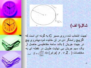 )‫لف‬ ‫شکل(ا‬
)‫لف‬ ‫شکل(ا‬
‘
‘
‫مسیر‬ ‫روی‬ ‫شده‬ ‫انتخاب‬ ‫جهت‬
‫مسیر‬ ‫روی‬ ‫شده‬ ‫انتخاب‬ ‫جهت‬
C
C
‫که‬ ‫است‬ ‫ای‬ ‫گونه‬ ‫به‬
‫که‬ ‫است‬ ‫ای‬ ‫گونه‬ ‫به‬
‫پیچ‬ ‫پیشروی‬،‫شود‬ ‫خانیده‬ ‫آن‬ ‫در‬ ‫دی‬ ‫راستگر‬ ‫اگرپیچ‬
‫پیچ‬ ‫پیشروی‬،‫شود‬ ‫خانیده‬ ‫آن‬ ‫در‬ ‫دی‬ ‫راستگر‬ ‫اگرپیچ‬
‫جریان‬ ‫جهت‬ ‫در‬
‫جریان‬ ‫جهت‬ ‫در‬


‫از‬ ‫حاصل‬ ‫مقناطیسی‬ ‫ساحه‬ ‫باشد‬
‫از‬ ‫حاصل‬ ‫مقناطیسی‬ ‫ساحه‬ ‫باشد‬
‫به‬ ‫ای‬ ‫نقطه‬ ‫در‬ ‫ل‬‫طوی‬ ‫ت‬‫نهای‬ ‫بی‬ ‫جریان‬ ‫سیم‬ ‫یک‬
‫به‬ ‫ای‬ ‫نقطه‬ ‫در‬ ‫ل‬‫طوی‬ ‫ت‬‫نهای‬ ‫بی‬ ‫جریان‬ ‫سیم‬ ‫یک‬
( ‫مختصات‬
( ‫مختصات‬
.
.
r .
r . .Z
.Z
,
,
‫)برابر‬
‫)برابر‬
)
)
‫است‬
20
20
 