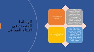 ‫الوسائط‬
‫في‬ ‫المتعددة‬
‫المعرفي‬ ‫اإلنتاج‬
‫المتعددة‬ ‫الوسائط‬
‫التفاعلية‬
‫الكمبيوتر‬ ‫لدمج‬ ‫وسيلة‬
‫التعليمية‬ ‫والوسائل‬
‫تفاعلية‬ ‫بيئة‬ ‫لخلق‬
‫الصور‬ ‫على‬ ‫تحتوي‬
‫المتحركة‬ ‫والرسومات‬
‫والفيديوهات‬
‫تؤدي‬ ‫التي‬ ‫واألصوات‬
‫ومفاهيم‬ ‫ايحائية‬ ‫مهام‬
‫في‬ ‫وتسهم‬ ‫واضحة‬
‫المعلومة‬ ‫وتثبيت‬ ‫صقل‬
‫المتعلمين‬ ‫لدى‬
‫غير‬ ‫المتعددة‬ ‫الوسائط‬
‫التفاعلية‬
‫الصور‬ ‫من‬ ‫مزيج‬
‫لكنها‬ ‫والفيديوهات‬
‫حيث‬ ‫من‬ ‫محددة‬ ‫تكون‬
‫وعدد‬ ‫العرض‬ ‫طريقة‬
. ‫الصوتيات‬ ‫أو‬ ‫الصور‬
‫معها‬ ‫يتفاعل‬ ‫وال‬
‫مباشر‬ ‫بشكل‬ ‫المتعلم‬
‫في‬ ‫تسهم‬ ‫ولكنها‬
‫إيصال‬ ‫تسهيل‬
‫المعلومة‬
 