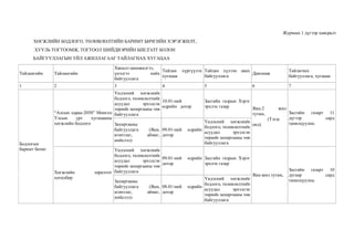 Журмын 1 дүгээр хавсралт
ХӨГЖЛИЙН БОДЛОГО, ТӨЛӨВЛӨЛТИЙН БАРИМТ БИЧГИЙН ХЭРЭГЖИЛТ,
ХУУЛЬ ТОГТООМЖ, ТОГТООЛ ШИЙДВЭРИЙН БИЕЛЭЛТ БОЛОН
БАЙГУУЛЛАГЫН ҮЙЛ АЖИЛЛАГААГ ТАЙЛАГНАХ ХУГАЦАА
Тайлангийн Тайлангийн
Хяналт-шинжилгээ,
үнэлгээ хийх
байгууллага
Тайлан хүргүүлэх
хугацаа
Тайлан хүлээн авах
байгууллага
Давтамж
Тайлагнах
байгууллага, хугацаа
1 2 3 4 5 6 7
Бодлогын
баримт бичиг
“Алсын хараа-2050” Монгол
Улсын урт хугацааны
хөгжлийн бодлого
Үндэсний хөгжлийн
бодлого, төлөвлөлтийн
асуудал эрхэлсэн
төрийн захиргааны төв
байгууллага
10.01-ний
өдрийн дотор
Засгийн газрын Хэрэг
эрхлэх газар Явц-2 жил
тутам,
(Тэгш
онд)
Засгийн газарт 11
дүгээр сард
танилцуулна.
Захиргааны
байгууллага (Яам,
агентлаг, аймаг,
нийслэл)
09.01-ний өдрийн
дотор
Үндэсний хөгжлийн
бодлого, төлөвлөлтийн
асуудал эрхэлсэн
төрийн захиргааны төв
байгууллага
Хөгжлийн зорилтот
хөтөлбөр
Үндэсний хөгжлийн
бодлого, төлөвлөлтийн
асуудал эрхэлсэн
төрийн захиргааны төв
байгууллага
09.01-ний өдрийн
дотор
Засгийн газрын Хэрэг
эрхлэх газар
Явц-жил тутам,
Засгийн газарт 10
дугаар сард
танилцуулна.
Захиргааны
байгууллага (Яам,
агентлаг, аймаг,
нийслэл)
08.01-ний өдрийн
дотор
Үндэсний хөгжлийн
бодлого, төлөвлөлтийн
асуудал эрхэлсэн
төрийн захиргааны төв
байгууллага
 