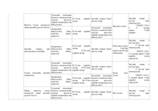 Монгол Улсыг хөгжүүлэх
таван жилийн үндсэн чиглэл
Үндэсний хөгжлийн
бодлого, төлөвлөлтийн
асуудал эрхэлсэн
төрийн захиргааны төв
байгууллага
01.15-ны өдрийн
дотор
Засгийн газрын Хэрэг
эрхлэх газар
Явц-жил тутам,
Засгийн газарт 1
дүгээр сард
танилцуулна.
УИХТГ, ҮАГ-
т 2 дугаар
сарын 1-ний
өдрийн
Захиргааны
байгууллага (Яам,
агентлаг, аймаг,
нийслэл)
01.01-ний өдрийн
дотор
Үндэсний хөгжлийн
бодлого, төлөвлөлтийн
асуудал эрхэлсэн
төрийн захиргааны төв
байгууллага
Засгийн газрын үйл
ажиллагааны хөтөлбөр
Захиргааны
байгууллага (Яам,
агентлаг, аймаг,
нийслэл)
01.01-ний өдрийн
дотор,
07.01-ний
өдрийн дотор
Засгийн газрын Хэрэг
эрхлэх газар
Хагас жил тутам,
Сар бүр
цахим системээр
тайлагнана
Засгийн газарт 1
дүгээр сард,
9 дүгээр сард
танилцуулна
УИХТГ, ҮАГ-
т 2 дугаар сарын 1-ний
өдрийн дотор
хүргүүлнэ.
Улсын хөгжлийн жилийн
төлөвлөгөө
Үндэсний хөгжлийн
бодлого, төлөвлөлтийн
асуудал эрхэлсэн
төрийн захиргааны төв
байгууллага
01.15-ны өдрийн
дотор, 07.01-ний
өдрийн дотор
Засгийн газрын Хэрэг
эрхлэх газар
Хагас жил
тутам,
Засгийн газарт 1
дүгээр сард,
9 дүгээр сард
танилцуулна.
УИХТГ, ҮАГ-т
2 дугаар сарын 1-ний
өдрийн дотор
хүргүүлнэ.
Захиргааны
байгууллага (Яам,
агентлаг, аймаг,
нийслэл)
01.01-ний өдрийн
дотор, 06.15-ны
өдрийн дотор
Үндэсний хөгжлийн
бодлого, төлөвлөлтийн
асуудал эрхэлсэн
төрийн захиргааны төв
байгууллага
Аймаг, нийслэл, хотыг
хөгжүүлэх таван жилийн
үндсэн чиглэл
Үндэсний хөгжлийн
бодлого, төлөвлөлтийн
асуудал эрхэлсэн
төрийн захиргааны төв
байгууллага
03.15-ны өдрийн
дотор
Засгийн газрын Хэрэг
эрхлэх газар
Жил тутам
Засгийн газарт 4
дүгээр сард
танилцуулна.
 