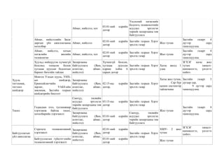 Аймаг, нийслэл, хот
03.01-ний өдрийн
дотор
Үндэсний хөгжлийн
бодлого, төлөвлөлтийн
асуудал эрхэлсэн
төрийн захиргааны төв
байгууллага
Аймаг, нийслэлийн Засаг
даргын үйл ажиллагааны
хөтөлбөр
Аймаг, нийслэл
02.01-ний өдрийн
дотор
Засгийн газрын Хэрэг
эрхлэх газар
Жил тутам
Засгийн газарт 4
дүгээр сард
танилцуулна.
Аймаг, нийслэл, хотын
хөгжлийн жилийн
төлөвлөгөө
Аймаг, нийслэл, хот
02.01-ний өдрийн
дотор
Засгийн газрын Хэрэг
эрхлэх газар
Жил тутам
Засгийн газарт 4
дүгээр сард
танилцуулна.
Хуульд нийцүүлэн хүчингүй
болсонд тооцсон болон
хугацаа дууссан бодлогын
баримт бичгийн тайлан
Захиргааны
байгууллага (Яам,
агентлаг, аймаг,
нийслэл)
Хүчингүй болсон,
хугацаа дууссан
өдрөөс хойш 6
сарын дотор
Засгийн газрын Хэрэг
эрхлэх газар
Хагас жилд 1
удаа
ЗГХЭГ хагас жил
тутам хяналт-
шинжилгээ, үнэлгээ
хийнэ.
Хууль
тогтоомж,
тогтоол
шийдвэр
Монгол Улсын хууль, УИХ-
ын шийдвэр,
Ерөнхийлөгчийн
зарлиг, ҮАБЗ-ийн
зөвлөмж, Засгийн газрын
шийдвэрийн биелэлт
Захиргааны
байгууллага (Яам,
агентлаг, аймаг,
нийслэл)
02.15-ны өдрийн
дотор,
Засгийн газрын Хэрэг
эрхлэх газар
Хагас жил тутам,
Сар бүр
цахим системээр
тайлагнана
Засгийн газарт 3
дугаар сар,
9 дүгээр сард
танилцуулна.
Төсөл
Гадаадын зээл, тусламжаар
хэрэгжиж байгаа төсөл,
хөтөлбөрийн хэрэгжилт
Санхүү, төсвийн
асуудал эрхэлсэн
төрийн захиргааны төв
байгууллага
03.15-ны өдрийн
дотор
Засгийн газрын Хэрэг
эрхлэх газар
Жил тутам
Засгийн газарт 4
дүгээр сард
танилцуулна.
Захиргааны
байгууллага (Яам,
агентлаг, аймаг,
нийслэл)
03.01-ний өдрийн
дотор
Санхүү, төсвийн
асуудал эрхэлсэн
төрийн захиргааны төв
байгууллага
Байгууллагын
үйл ажиллагаа
Стратеги төлөвлөгөөний
хэрэгжилт
Захиргааны
байгууллага (Яам,
агентлаг, аймаг,
нийслэл)
02.01-ний өдрийн
дотор Засгийн газрын Хэрэг
эрхлэх газар
ХШҮ- 2 жил
тутам
ЗГХЭГ хяналт-
шинжилгээ, үнэлгээ
хийнэ.
Байгууллагын гүйцэтгэлийн
төлөвлөгөөний хэрэгжилт
03.01-ний өдрийн
дотор
Жил тутам
 