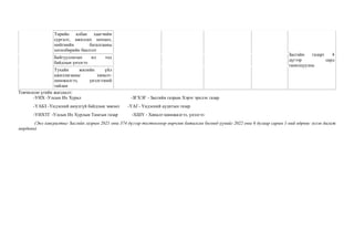 Төрийн албан хаагчийн
сургалт, ажиллах нөхцөл,
нийгмийн баталгааны
хөтөлбөрийн биелэлт
Засгийн газарт 4
дүгээр сард
танилцуулна.
Байгууллагын ил тод
байдлын үнэлгээ
Тухайн жилийн үйл
ажиллагааны хяналт-
шинжилгээ, үнэлгээний
тайлан
Товчилсон үгийн жагсаалт:
-УИХ -Улсын Их Хурал -ЗГХЭГ - Засгийн газрын Хэрэг эрхлэх газар
-ҮАБЗ -Үндэсний аюулгүй байдлын зөвлөл -ҮАГ- Үндэсний аудитын газар
-УИХТГ -Улсын Их Хурлын Тамгын газар -ХШҮ - Хяналт-шинжилгээ, үнэлгээ
(Энэ хавсралтыг Засгийн газрын 2021 оны 374 дүгээр тогтоолоор өөрчлөн баталсан бөгөөд үүнийг 2022 оны 6 дугаар сарын 1-ний өдрөөс эхлэн дагаж
мөрдөнө)
 