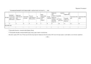 Журмын 3б хавсралт
… ТӨЛӨВЛӨГӨӨНИЙ ХЭРЭГЖИЛТИЙГ ТАЙЛАГНАХ ХҮСНЭГТ (...... ОН)
Дугаар
ХБТББ*-т
тусгагдсан
зорилт/үйл
ажиллагаа
Зорилтыг
хэрэгжүүлэх
арга
хэмжээ**
Хэрэгжих
хугацаа
Үндсэн
хэрэгжүүлэх
байгууллага
Эх
үүсвэр
Нийт
хөрөнгийн
хэмжээ
(сая
төгрөг)
Суурь
түвшин
Зорилтот түвшин, үр
дүн (хөрөнгийн
хэмжээ эх үүсвэр)
Хэрэгжилтийн
явц
Хэрэгжилтийн
хувь
Зорилтот
түвшин, үр
дүнгийн
үзүүлэлт
Төсөв
(сая.төг)
Төсвийн
гүйцэтгэл
(сая.төг)
1 2 3 4 5 6 7 8 9 10 11 12 13
Бүлгийн нэр:
* Хөгжлийн бодлого, төлөвлөлтийн баримт бичиг
** Хөгжлийн жилийн төлөвлөгөөний хувьд төсөл, арга хэмжээ гэж ойлгоно.
(Засгийн газрын 2021 оны 374 дүгээр тогтоолоор өөрчлөн баталсан бөгөөд үүнийг 2022 оны 6 дугаар сарын 1-ний өдрөөс эхлэн дагаж мөрдөнө)
---о0о---
 