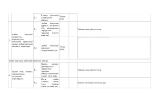 2.3.
Гадаад сургалтад
хамруулсан
байдал:
20-оос
дээш
3.
Албан хаагчдыг
хөгжүүлэх,
мэргэшүүлэх
чиглэлээр зарцуулсан
зардал, албан хаагчдын
шилжилт хөдөлгөөн
3.1.
Албан хаагчдын
сургалт, хөгжлийн
үйл ажиллагаанд
зарцуулсан
зардлын хэмжээ
(сая.төг)
- Тайлант оны гүйцэтгэлээр
3.2.
Албан хаагчдын
шилжилт
хөдөлгөөний хувь
15-аас
доош
Албан хаагчдын нийгмийн баталгааг хангах
4.
Цалин хөлс, шагнал,
урамшууллын
тогтолцоог
хэрэгжүүлэх
4.1.
Цалин, шагнал,
урамшуулалд
зарцуулсан
зардлын
байгууллагын нийт
төсөвт эзлэх хувь
- Тайлант оны гүйцэтгэлээр
4.2.
Нэгж албан
хаагчид олгох
хоол, унааны
нэмэгдэл (мян.төг)
- Хоногт олгохоор тогтоосон дүн
 