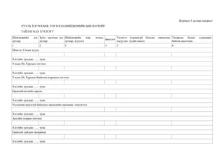 Журмын 5 дугаар хавсралт
ХУУЛЬ ТОГТООМЖ, ТОГТООЛ ШИЙДВЭРИЙН БИЕЛЭЛТИЙГ
ТАЙЛАГНАХ ХҮСНЭГТ
Шийдвэрийн дэс
дугаар
Зүйл, заалтын дэс
дугаар
Шийдвэрийн нэр, огноо,
дугаар, агуулга
Биелэлт
Үнэлгээ (хүчингүй болсон, хяналтаас
хасуулах тухай санал)
Тасарсан болон удааширч
байгаа шалтгаан
1 2 3 4 5 6
Монгол Улсын хууль
Хэсгийн дундаж: ….. хувь
Улсын Их Хурлын тогтоол
Хэсгийн дундаж: ….. хувь
Улсын Их Хурлын Байнгын хорооны тогтоол
Хэсгийн дундаж: ….. хувь
Ерөнхийлөгчийн зарлиг
Хэсгийн дундаж: ….. хувь
Үндэсний аюулгүй байдлын зөвлөлийн зөвлөмж, тэмдэглэл
Хэсгийн дундаж: ….. хувь
Засгийн газрын тогтоол
Хэсгийн дундаж: ….. хувь
Ерөнхий сайдын захирамж
Хэсгийн дундаж: ….. хувь
 
