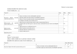 Журмын 6 дугаар хавсралт
ЯАМНЫ ЖИЛИЙН ҮЙЛ АЖИЛЛАГААНЫ
ҮНЭЛГЭЭНИЙ ДҮН (…он)
Үзүүлэлт Хувь Жин Оноо
1 2 3 4 5
Бодлогын баримт бичгийн
хэрэгжилтийн үнэлгээ
1. Хууль тогтоомж, тогтоол шийдвэрийн хэрэгжилт
0.6
2. Засгийн газрын үйл ажиллагааны хөтөлбөрийн хэрэгжилт
3. Монгол Улсын хөгжлийн жилийн төлөвлөгөөний биелэлт
4. Салбарын хөгжлийн үзүүлэлтийн үнэлгээ
Байгууллагын чиг үүргийн
үзүүлэлтийн үнэлгээ
1. Байгууллагын тухайн жилийн гүйцэтгэлийн төлөвлөгөөний биелэлт
0.2
2. Төрийн албан хаагчийн сургалт, ажиллах нөхцөл, нийгмийн баталгааг хангах хөтөлбөрийн
биелэлт
Байгууллагын нээлттэй
байдлын үнэлгээ
1. Байгууллагын ил тод байдлын үнэлгээ
0.2
2. Шилэн дансны хөтлөлтийн үнэлгээ
3. Шударга байдлын түвшний үнэлгээ
4. Хэрэглэгчийн үнэлгээ
Ерөнхий үнэлгээ: 1.0
---о0о---
Журмын 7 дугаар хавсралт
АЙМАГ, НИЙСЛЭЛИЙН ЗАСАГ ДАРГЫН ТАМГЫН ГАЗРЫН
ЖИЛИЙН ҮЙЛ АЖИЛЛАГААНЫ ҮНЭЛГЭЭНИЙ ДҮН (… он)
Үзүүлэлт Хувь Жин Оноо
1 2 3 4 5
Бодлогын баримт бичгийн хэрэгжилтийн үнэлгээ
1. Хууль тогтоомж, тогтоол шийдвэрийн биелэлт
0.5
2. Засгийн газрын үйл ажиллагааны хөтөлбөрийн хэрэгжилт
 
