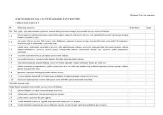 Журмын 9 дүгээр хавсралт
МЭДЭЭЛЛИЙН ИЛ ТОД, НЭЭЛТТЭЙ БАЙДЛЫН ХЭРЭГЖИЛТИЙГ
ТАЙЛАГНАХ ХҮСНЭГТ
№ Шалгуур үзүүлэлт Хэрэгжилт Хувь
Нэг. Чиг үүрэг, үйл ажиллагааны стратеги, зохион байгуулалтын талаарх мэдээллийн ил тод, нээлттэй байдал
1.1.
эрхэм зорилго, үйл ажиллагааны стратегийн зорилт, зорилго, тэргүүлэх чиглэл, тэдгээрийн хүрээнд авч хэрэгжүүлсэн арга
хэмжээ, түүний үр дүн;
1.2.
чиг үүрэг, бүтэц, зохион байгуулалт, хаяг, байршил, харилцах утасны дугаар, шуудангийн хаяг, олон нийттэй харилцах,
мэдээлэл хүргэх нийгмийн сүлжээний хаяг;
1.3.
эдийн засаг, нийгмийн хөгжлийн үзүүлэлт, үйл ажиллагааны тайлан, мэдээлэл хариуцагчийн үйл ажиллагаанд хийсэн
хяналт-шинжилгээ, үнэлгээ, дотоод аудит, санхүүгийн хяналт, шалгалтын тайлан, акт, дүгнэлт, албан шаардлага,
зөвлөмж;
1.4. хуулийн хэрэгжилтийн үр дагаврын үнэлгээний тайлан;
1.5. хөгжлийн бодлого, төлөвлөлтийн баримт бичгийн хэрэгжилтийн тайлан;
1.6. үйл ажиллагаандаа мөрдөж байгаа хууль тогтоомж, Засгийн газрын шийдвэр, бусад эрх зүйн акт;
1.7.
албан тушаалын тодорхойлолт, албан тушаалтны эцэг /эх/-ийн нэр, өөрийн нэр, албаны харилцах утасны дугаар, албаны
цахим шуудангийн хаяг;
1.8. өргөдөл, гомдлын шийдвэрлэлтийн тайлан, мэдээ;
1.9. хуульд өөрөөр заагаагүй бол хариуцсан салбарын үйл ажиллагааны статистик мэдээлэл;
1.10. мэдээлэл хариуцагчаас зохион байгуулах олон нийтийн арга хэмжээний хөтөлбөр.
Хэсгийн дундаж хувь:
Хоёр.Хүний нөөцийн мэдээллийн ил тод, нээлттэй байдал
2.1. ажлын байрны сул орон тооны талаарх мэдээлэл;
2.2. албан хаагч, ажилтныг сонгон шалгаруулах журам;
2.3. албан хаагч, ажилтны ёс зүйн дүрэм;
2.4. хүний нөөцийн стратеги, түүний хэрэгжилтийг хянаж үнэлэх журам;
2.5. хүний нөөцийн удирдлагын ил тод байдлыг хангах чиглэлээр авч хэрэгжүүлж байгаа арга хэмжээ;
 