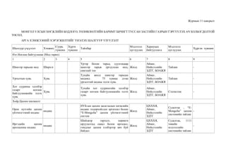 Журмын 11 хавсралт
МОНГОЛ УЛСЫН ХӨГЖЛИЙН БОДЛОГО, ТӨЛӨВЛӨЛТИЙН БАРИМТ БИЧИГТ ТУССАН ЗАСГИЙН ГАЗРЫН ТЭРГҮҮЛЭХ АЧ ХОЛБОГДОЛТОЙ
ТӨСӨЛ,
АРГА ХЭМЖЭЭНИЙ ХЭРЭГЖИЛТИЙГ ҮНЭЛЭХ ШАЛГУУР ҮЗҮҮЛЭЛТ
Шалгуур үзүүлэлт Хэмжих
Суурь
түвшин
Хүрэх
түвшин
Тайлбар
Мэдээлэл
цуглуулах
Хариуцах
байгууллага
Мэдээлэл
цуглуулах
Хүрсэн түвшин
Нэг.Ногоон байгууламж (Мод тарих)
1 2 3 4 5 6 7 8 9
Шинээр тарьсан мод Ширхэг
Үрээр болон тарьц, суулгацаар
шинээр тарьж ургуулсан мод,
сөөгний тоо
Жилд
Аймаг,
Нийслэлийн
ЗДТГ, БОАЖЯ
Тайлан -
Ургалтын хувь Хувь
Тухайн жилд шинээр тарьсан
модонд 75 хувиас дээш
ургалттай модны эзлэх хувь
Жилд
Аймаг,
Нийслэлийн
ЗДТГ, БОАЖЯ
Тайлан -
Хот суурины эдэлбэр
газарт ногоон
байгууламжийн эзлэх
хувь
Хувь
Тухайн хот суурингийн эдэлбэр
газарт ногоон байгууламжийн эзлэх
хувь
Жилд
Аймаг,
Нийслэлийн
ЗДТГ, БОАЖЯ
Статистик -
Хоёр.Цахим шилжилт
Орон нутгийн цахим
үйлчилгээний индекс
индекс
НҮБ-ын цахим засаглалын хөгжлийн
индекс тодорхойлдог аргачлал болон
“E-Mongolia” цахим үйлчилгээний
систем
Жилд
ЦХХХЯ,
Аймаг,
Нийслэлийн
ЗДТГ
Судалгаа , “E-
Mongolia” цахим
системийн тайлан
-
Иргэдийн цахим
оролцооны индекс
индекс
Шийдвэр гаргалт, хөрөнгө
оруулалтад санал болон өргөдөл,
гомдлыг цахим хэлбэрээр авч буй
байдал
Жилд
ЦХХХЯ,
Аймаг,
Нийслэлийн
ЗДТГ
Судалгаа, 1111
төвийн
мэдээллийн
системийн тайлан
-
 
