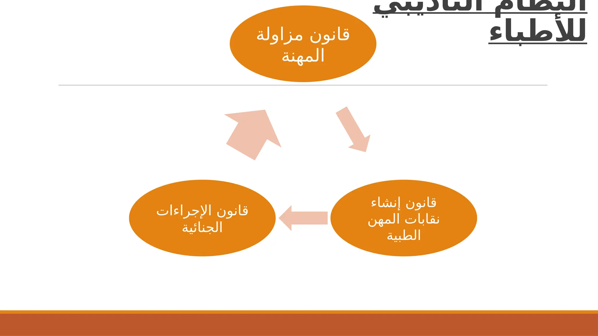 ‫مزاولة‬ ‫قانون‬
‫المهنة‬
‫إنشاء‬ ‫قانون‬
‫المهن‬ ‫نقابات‬
‫الطبية‬
‫اإلجراءات‬ ‫قانون‬
‫الجنائية‬
‫التأديبي‬ ‫النظام‬
‫لألطباء‬
 