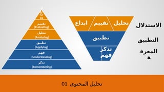 01 ‫المحتوى‬ ‫تحليل‬
‫اب‬
‫دع‬
(Cr
ea
tin
g)
‫تقييم‬
(Evaluating)
‫تحليل‬
(Analyzing)
‫تطبيق‬
(Applying)
‫فهم‬
(Understanding)
‫تذكر‬
(Remembering)
‫ابداع‬ ‫تقييم‬ ‫تحليل‬
‫تطبيق‬
‫تذكر‬
‫فهم‬
‫االستدالل‬
‫التطبيق‬
‫المعرف‬
‫ة‬
 